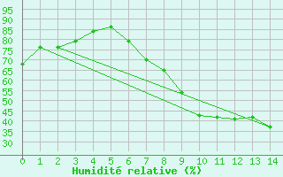 Courbe de l'humidit relative pour Sariena, Depsito agua