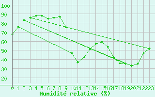 Courbe de l'humidit relative pour Cap Corse (2B)