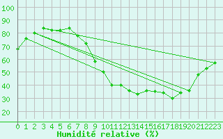 Courbe de l'humidit relative pour Avord (18)