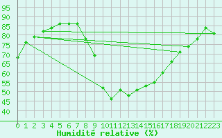Courbe de l'humidit relative pour Le Talut - Belle-Ile (56)