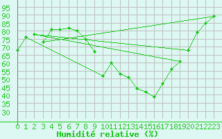 Courbe de l'humidit relative pour Nmes - Garons (30)