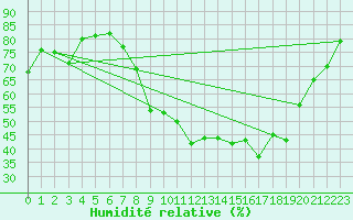 Courbe de l'humidit relative pour Calvi (2B)