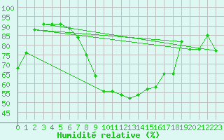 Courbe de l'humidit relative pour Celje