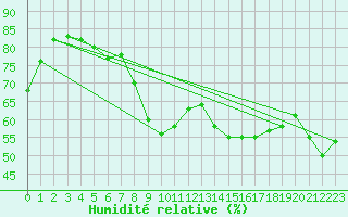 Courbe de l'humidit relative pour Cap Corse (2B)