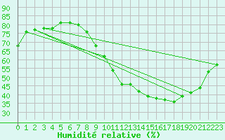 Courbe de l'humidit relative pour Clermont de l'Oise (60)