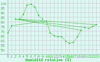 Courbe de l'humidit relative pour Essen