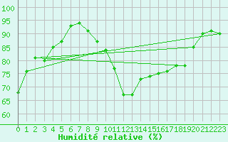 Courbe de l'humidit relative pour Ile Rousse (2B)
