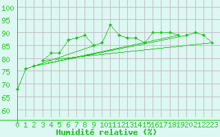 Courbe de l'humidit relative pour Ritsem