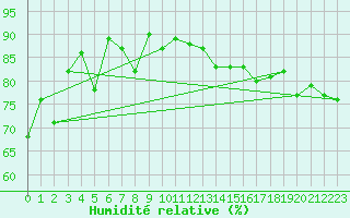 Courbe de l'humidit relative pour Feldberg-Schwarzwald (All)