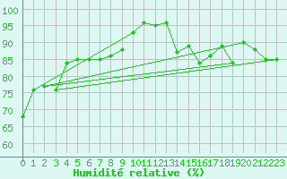 Courbe de l'humidit relative pour Oak Park, Carlow