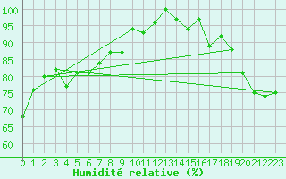 Courbe de l'humidit relative pour Feldberg-Schwarzwald (All)