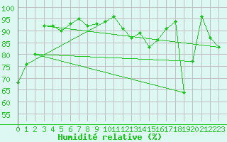 Courbe de l'humidit relative pour Cevio (Sw)