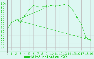 Courbe de l'humidit relative pour Quesnel Airport Auto