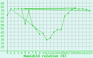 Courbe de l'humidit relative pour Piding