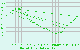 Courbe de l'humidit relative pour Lerida (Esp)