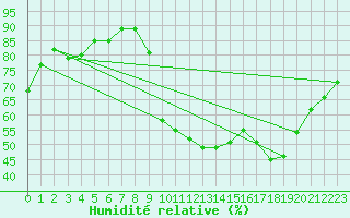 Courbe de l'humidit relative pour La Javie (04)