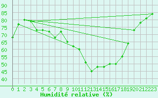 Courbe de l'humidit relative pour Orange (84)