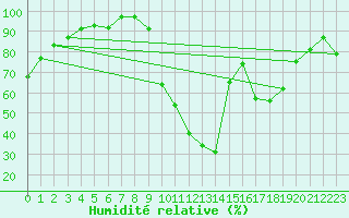 Courbe de l'humidit relative pour Bagnres-de-Luchon (31)