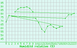 Courbe de l'humidit relative pour Ploudalmezeau (29)