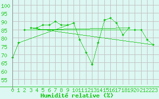 Courbe de l'humidit relative pour Kuusamo Ruka Talvijarvi