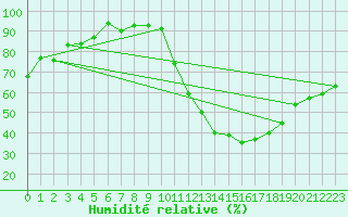 Courbe de l'humidit relative pour Lussat (23)