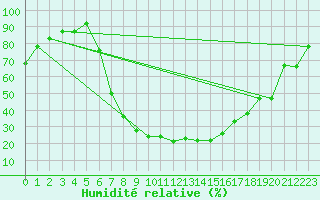 Courbe de l'humidit relative pour Smederevska Palanka