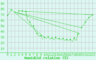 Courbe de l'humidit relative pour Braunschweig