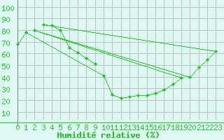 Courbe de l'humidit relative pour Sion (Sw)