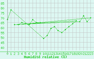 Courbe de l'humidit relative pour Obertauern