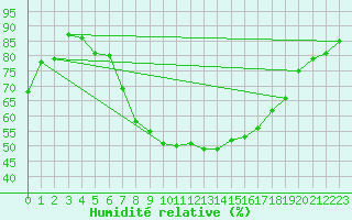 Courbe de l'humidit relative pour Bad Salzuflen