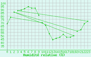 Courbe de l'humidit relative pour La Beaume (05)