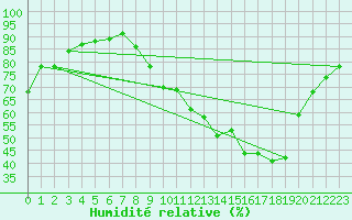 Courbe de l'humidit relative pour Saint-Philbert-de-Grand-Lieu (44)