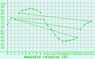 Courbe de l'humidit relative pour Limoges (87)