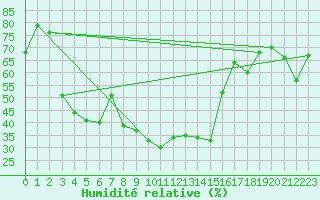 Courbe de l'humidit relative pour Schmieritz-Weltwitz