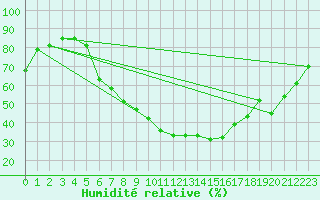Courbe de l'humidit relative pour Bucharest / Filaret