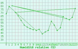 Courbe de l'humidit relative pour Tampere Satakunnankatu