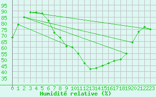 Courbe de l'humidit relative pour Sion (Sw)