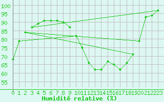 Courbe de l'humidit relative pour Le Mans (72)