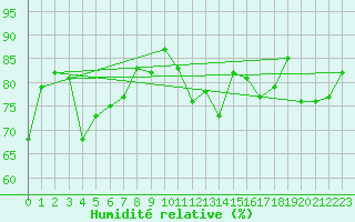 Courbe de l'humidit relative pour Le Puy - Loudes (43)
