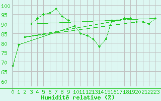 Courbe de l'humidit relative pour Beitem (Be)