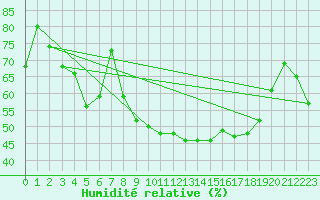 Courbe de l'humidit relative pour Alistro (2B)