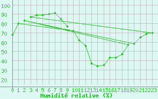 Courbe de l'humidit relative pour Albi (81)