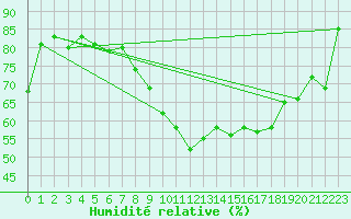 Courbe de l'humidit relative pour Sion (Sw)