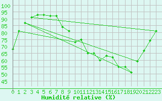 Courbe de l'humidit relative pour Sain-Bel (69)