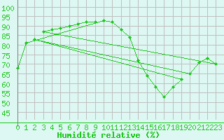 Courbe de l'humidit relative pour Treize-Vents (85)