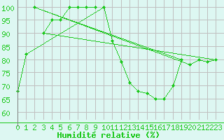 Courbe de l'humidit relative pour Torino / Bric Della Croce