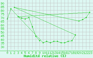 Courbe de l'humidit relative pour Sande-Galleberg