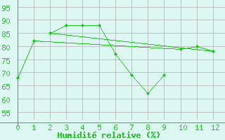 Courbe de l'humidit relative pour Rodkallen