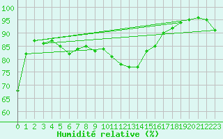 Courbe de l'humidit relative pour Alistro (2B)