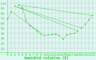 Courbe de l'humidit relative pour Quickborn